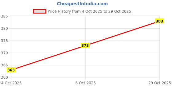 flipkart.com hmsatyam Sweetheart Neck Women Blouse hmsatyam Price History Graph from 4 Oct 2025 to 29 Oct 2025