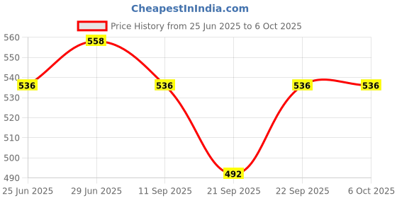 flipkart.com hm evotek HM_Stove Top Iron Waffle Maker,Deep Fill Non-Stick Plates Waffle hm evotek Price History Graph from 25 Jun 2025 to 6 Oct 2025