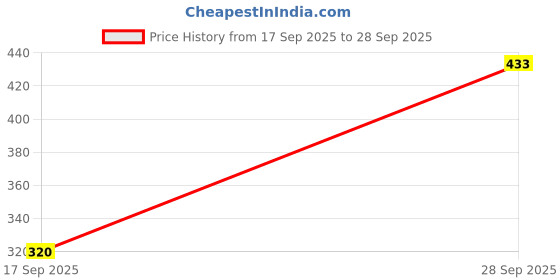 flipkart.com hmt swarna HMT1627 Silver Dial Silver Golden Chain Date & Day Men Watch Analog Watch - For Men WRIST WATCH hmt swarna Price History Graph from 17 Sep 2025 to 28 Sep 2025