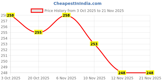 flipkart.com hmt quartz HMTS Day & Date Series Two Tone Plating Golden Metal Wrist Watch Analog Watch - For Men HMTS Day & Date Functioning Two Tone Chain Watch Analog Watch - For Men hmt quartz Price History Graph from 3 Oct 2025 to 21 Nov 2025