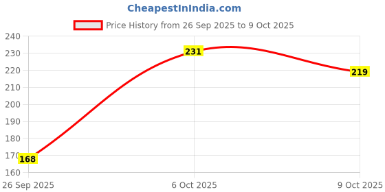 flipkart.com huims HMX- Geniune Tail Protector For Splendor, Splendor Pro, Splendor Plus Bike Crash Guard huims Price History Graph from 26 Sep 2025 to 9 Oct 2025