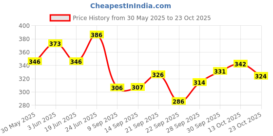 flipkart.com huims HMX- Premium Quality Seat Handle Backrest Suitable for TVS Star Sport Bike Headlight Grill huims Price History Graph from 30 May 2025 to 23 Oct 2025