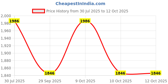 flipkart.com hench HN-555N Basic Calculator_N16 Desktop Calculator_N16 Financial Calculator hench Price History Graph from 30 Jul 2025 to 12 Oct 2025