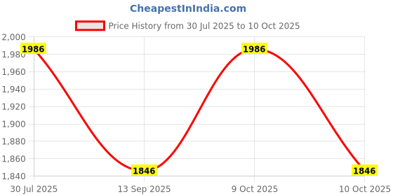 flipkart.com hench HN-555N Basic Calculator_N21 Desktop Calculator_N21 Financial Calculator hench Price History Graph from 30 Jul 2025 to 10 Oct 2025