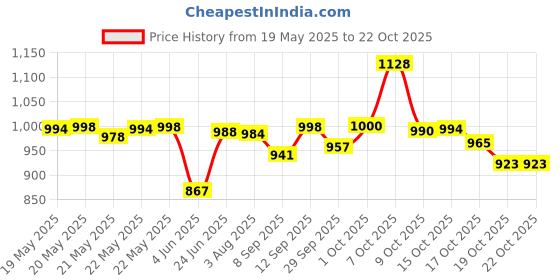 flipkart.com haneul HN-FIESTA 600 4 Blade Ceiling Fan haneul Price History Graph from 19 May 2025 to 22 Oct 2025