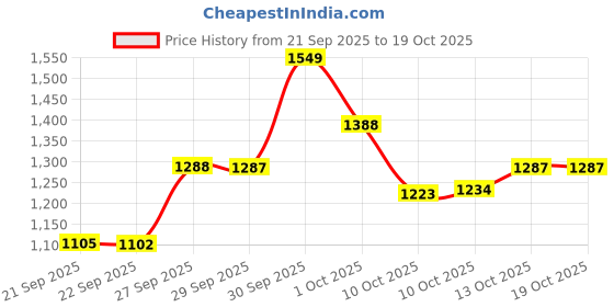 flipkart.com herbalife HN Formula 2 Multivitamin Mineral And Herbal Tablets DIGESTIVE PROBITIC Capsules herbalife Price History Graph from 21 Sep 2025 to 18 Oct 2025