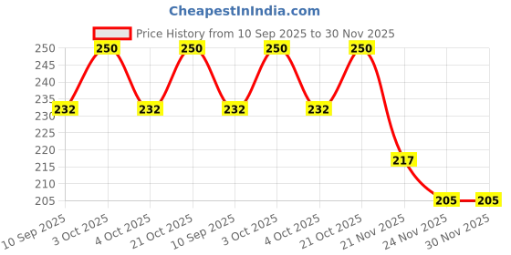 flipkart.com hn industry Printed Party Bag hn industry Price History Graph from 10 Sep 2025 to 30 Nov 2025