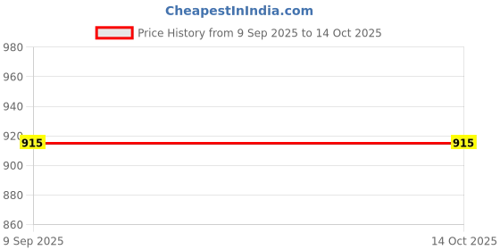 flipkart.com hn industry Printed Party Bag hn industry Price History Graph from 9 Sep 2025 to 13 Oct 2025