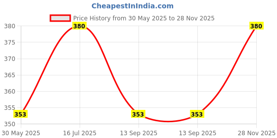 flipkart.com hn industry Solid Party Bag hn industry Price History Graph from 30 May 2025 to 28 Nov 2025