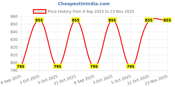 flipkart.com hn industry Solid Party Bag hn industry Price History Graph from 9 Sep 2025 to 23 Nov 2025