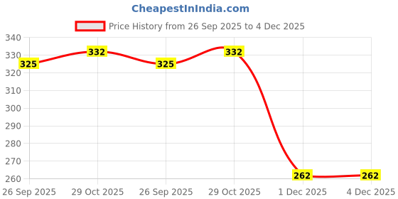 flipkart.com hn industry Solid Party Bag hn industry Price History Graph from 26 Sep 2025 to 4 Dec 2025