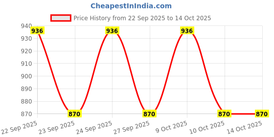 flipkart.com hn industry Solid Party Bag hn industry Price History Graph from 22 Sep 2025 to 14 Oct 2025