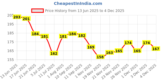 flipkart.com hn jewellery One Gram Gold Pendant Round Om Designer Daily Use Locket For Men And Women Gold-plated Brass Pendant hn jewellery Price History Graph from 13 Jun 2025 to 4 Dec 2025