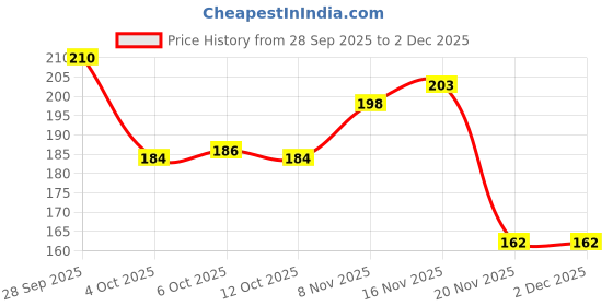 flipkart.com hn plus 100 Disposable Shower Cap I Bath I Travel I Spa I Hotel I Solon I Hospital I hn plus Price History Graph from 28 Sep 2025 to 1 Dec 2025
