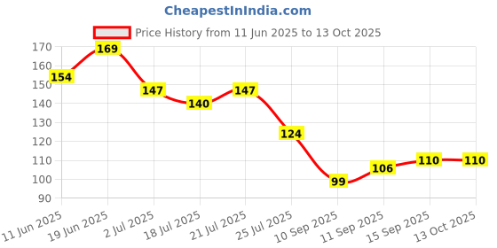 flipkart.com hn plus 50 Disposable Shower Cap I Bath I Travel I Spa I Hotel I Solon I Hospital I hn plus Price History Graph from 11 Jun 2025 to 13 Oct 2025