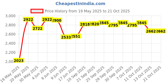 flipkart.com herbalife HN - Skin Booster (Collagen powder with vitamins) Orange flavour Nutrition Drink herbalife Price History Graph from 19 May 2025 to 21 Oct 2025