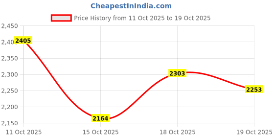 flipkart.com herbalife HN-skin booster Protein Bars herbalife Price History Graph from 11 Oct 2025 to 19 Oct 2025