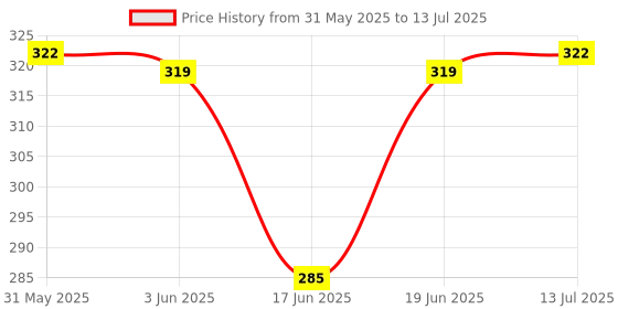 flipkart.com hbd HN01 Audio Interface hbd Price History Graph from 31 May 2025 to 13 Jul 2025