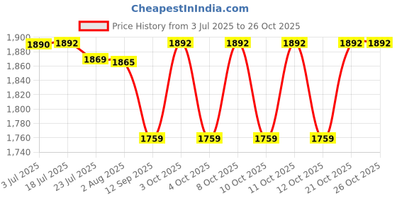 flipkart.com hanbaz HNBZEX8617 Cleaning Cart hanbaz Price History Graph from 3 Jul 2025 to 26 Oct 2025