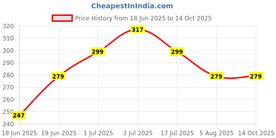 flipkart.com hnc retail Temple Border Bollywood Lycra Blend, Chiffon Saree hnc retail Price History Graph from 18 Jun 2025 to 13 Oct 2025