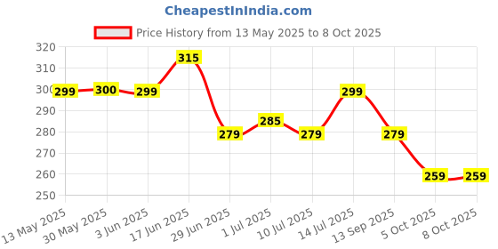 flipkart.com hnc retail Temple Border Bollywood Lycra Blend, Chiffon Saree hnc retail Price History Graph from 13 May 2025 to 8 Oct 2025