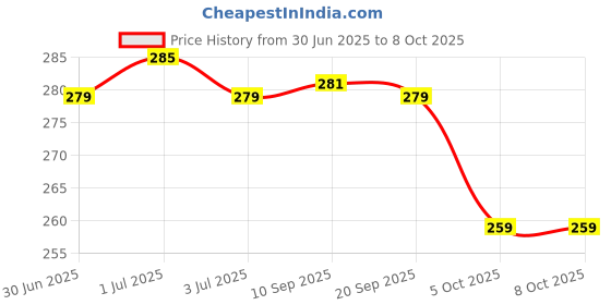flipkart.com hnc retail Temple Border Bollywood Lycra Blend, Chiffon Saree hnc retail Price History Graph from 30 Jun 2025 to 8 Oct 2025
