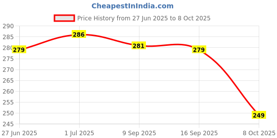 flipkart.com hnc retail Temple Border Bollywood Lycra Blend, Chiffon Saree hnc retail Price History Graph from 27 Jun 2025 to 8 Oct 2025