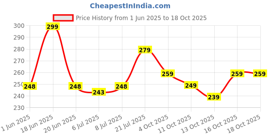 flipkart.com hnc retail Temple Border Bollywood Lycra Blend, Chiffon Saree hnc retail Price History Graph from 1 Jun 2025 to 18 Oct 2025