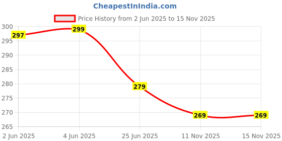 flipkart.com hnc retail Temple Border Bollywood Lycra Blend, Chiffon Saree hnc retail Price History Graph from 2 Jun 2025 to 15 Nov 2025