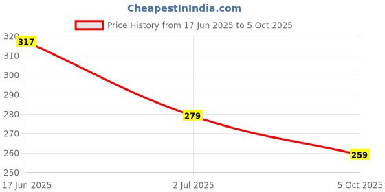 flipkart.com hnc retail Temple Border Bollywood Lycra Blend, Chiffon Saree hnc retail Price History Graph from 17 Jun 2025 to 5 Oct 2025