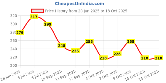 flipkart.com hnc retail Temple Border Bollywood Lycra Blend, Chiffon Saree hnc retail Price History Graph from 28 Jun 2025 to 12 Oct 2025