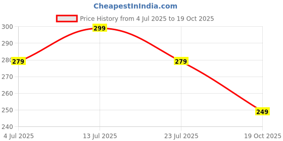 flipkart.com hnc retail Temple Border Bollywood Lycra Blend, Chiffon Saree hnc retail Price History Graph from 4 Jul 2025 to 19 Oct 2025