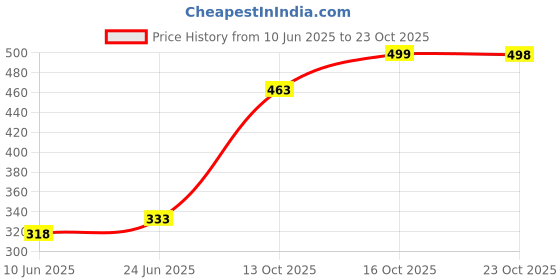 flipkart.com prestige HND-B02 Health Faucets with SS Tube And Hook Set Faucet Set Faucet Set prestige Price History Graph from 10 Jun 2025 to 23 Oct 2025