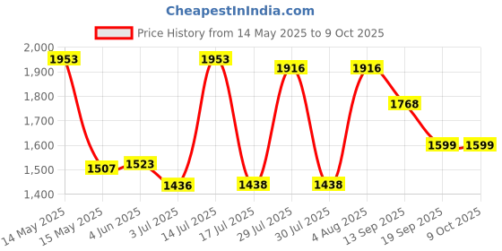 flipkart.com HNESS BLACK SCALE Weighing Scale Price History Graph from 14 May 2025 to 8 Oct 2025