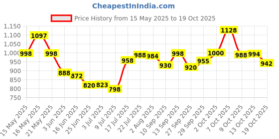 flipkart.com haneul HN_Fiesta_002 5 Star 600 4 Blade Ceiling Fan haneul Price History Graph from 15 May 2025 to 19 Oct 2025