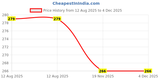 flipkart.com hnk pentan topli Plastic Bread Basket hnk pentan topli Price History Graph from 12 Aug 2025 to 4 Dec 2025