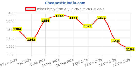 flipkart.com herbal nutrition life HNL-Multivitamin Mineral and Herbal 90 Tablets herbal nutrition life Price History Graph from 27 Jun 2025 to 19 Oct 2025