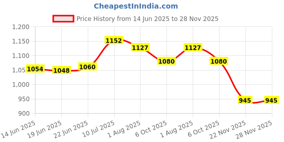 flipkart.com herbal nutrition life HNL_Afresh Energy Drink Ginger Flavour (50g) - Pack of 2 Energy Drink herbal nutrition life Price History Graph from 14 Jun 2025 to 28 Nov 2025