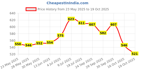 flipkart.com herbal nutrition life HNL_Energy drink mix Energy Drink herbal nutrition life Price History Graph from 23 May 2025 to 19 Oct 2025