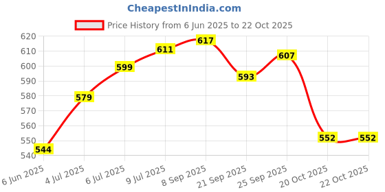flipkart.com herbal nutrition life HNL_Herbal Nutrition Ginger Flavoured Energy Drink herbal nutrition life Price History Graph from 6 Jun 2025 to 21 Oct 2025