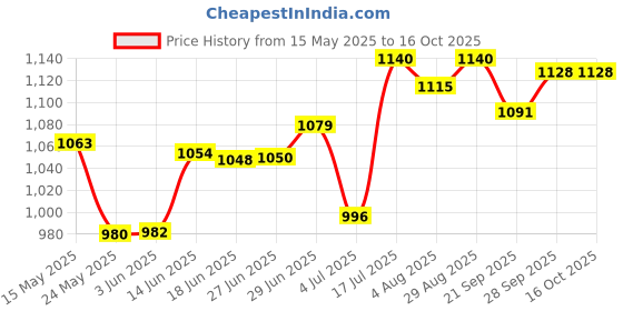 flipkart.com herbal nutrition life HNL_Herbalife Afresh energy drink combo of lemon & ginger Energy Drink herbal nutrition life Price History Graph from 15 May 2025 to 16 Oct 2025