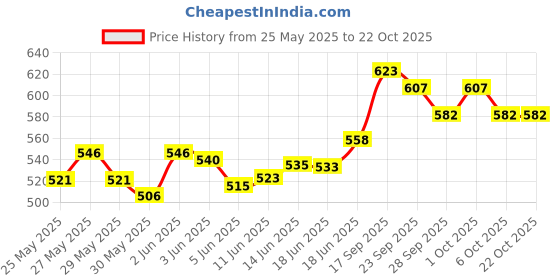 flipkart.com herbal nutrition life HNL_Herbalife kashmiri kahwa 40gm Energy Drink herbal nutrition life Price History Graph from 25 May 2025 to 21 Oct 2025