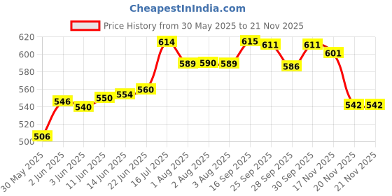 flipkart.com herbal nutrition life HNL_Herbalife lemon afresh 50gm pack of 1 Energy Drink herbal nutrition life Price History Graph from 30 May 2025 to 17 Nov 2025