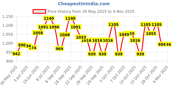 flipkart.com herbal nutrition life HNL_Kashmiri Kahwa Flavoured Energy Drink herbal nutrition life Price History Graph from 30 May 2025 to 2 Nov 2025