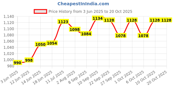 flipkart.com herbal nutrition life HNL_Lemon (50g)& Kashmiri Kahwa (40g) Flavoured Afresh Mix Combo Energy Drink herbal nutrition life Price History Graph from 3 Jun 2025 to 20 Oct 2025