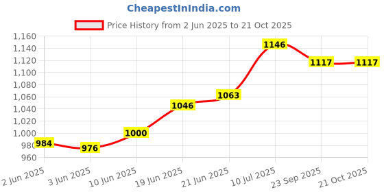 flipkart.com herbal nutrition life HNL_Lemon Flavoured Energy Drink herbal nutrition life Price History Graph from 2 Jun 2025 to 20 Oct 2025