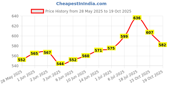 flipkart.com herbal nutrition life HNL_Natural Tulsi Flavoured Afresh Energy Drink Mix Energy Drink herbal nutrition life Price History Graph from 28 May 2025 to 19 Oct 2025
