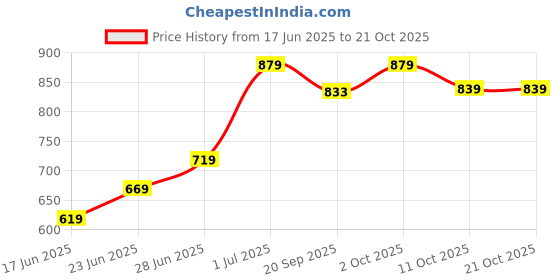 flipkart.com here&now HNN7607 Lightweight Comfort Summer Trendy Premium Stylish Boots For Women here&now Price History Graph from 17 Jun 2025 to 20 Oct 2025