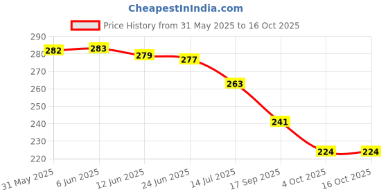 flipkart.com hnschipcare Cracks Gone Glass Kit Automotive Windscreen Tool for Fixing Chips Windshield Repair Kit hnschipcare Price History Graph from 31 May 2025 to 15 Oct 2025