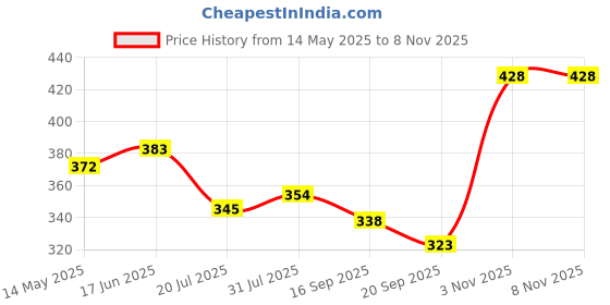 flipkart.com hnv New classic multicolor volleyball Volleyball - Size: 4 (Pack of 1) Volleyball - Size: 4 hnv Price History Graph from 14 May 2025 to 3 Nov 2025